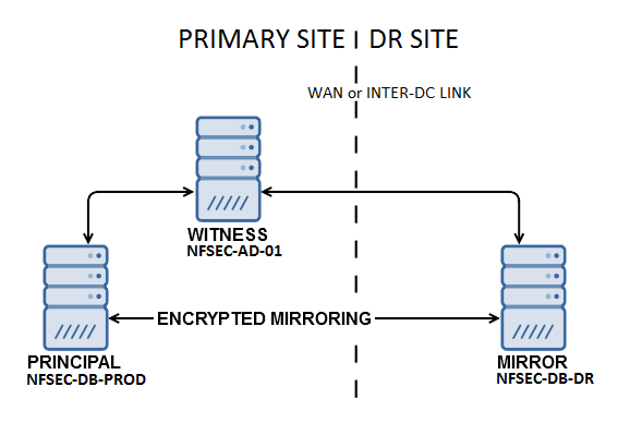 MSSQM Mirroring with TDE Encryption