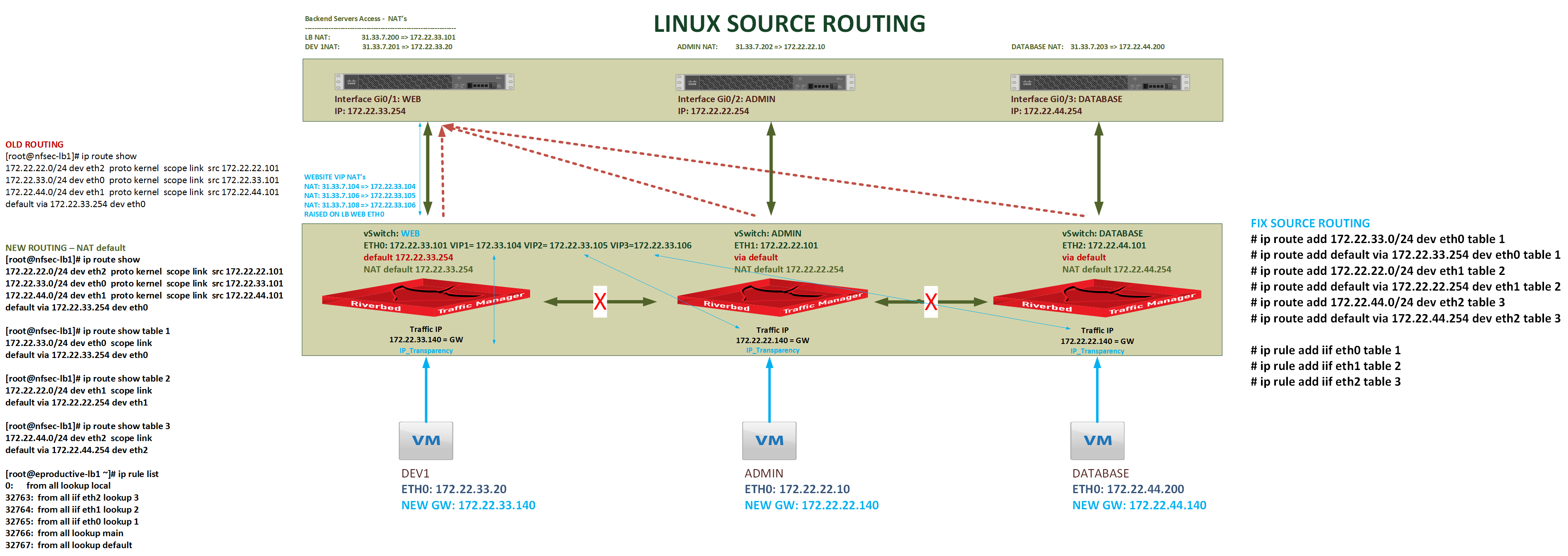 Linux Source Routing